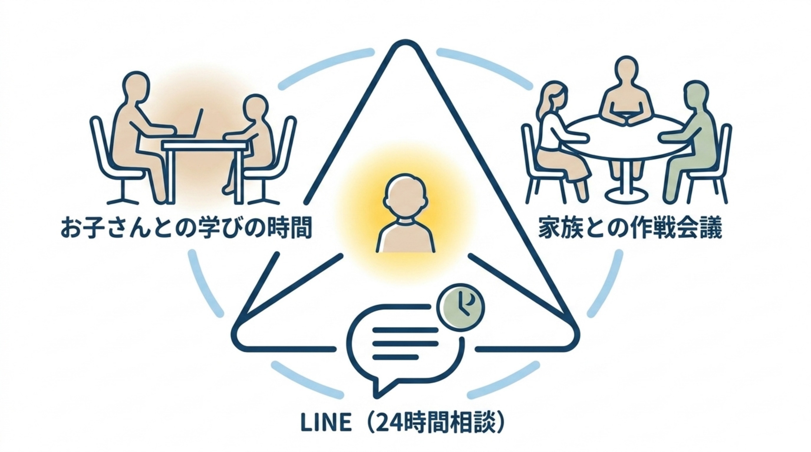 3つの関わり：お子さんと学ぶ時間・ご家族との作戦会議・24時間 LINE相談