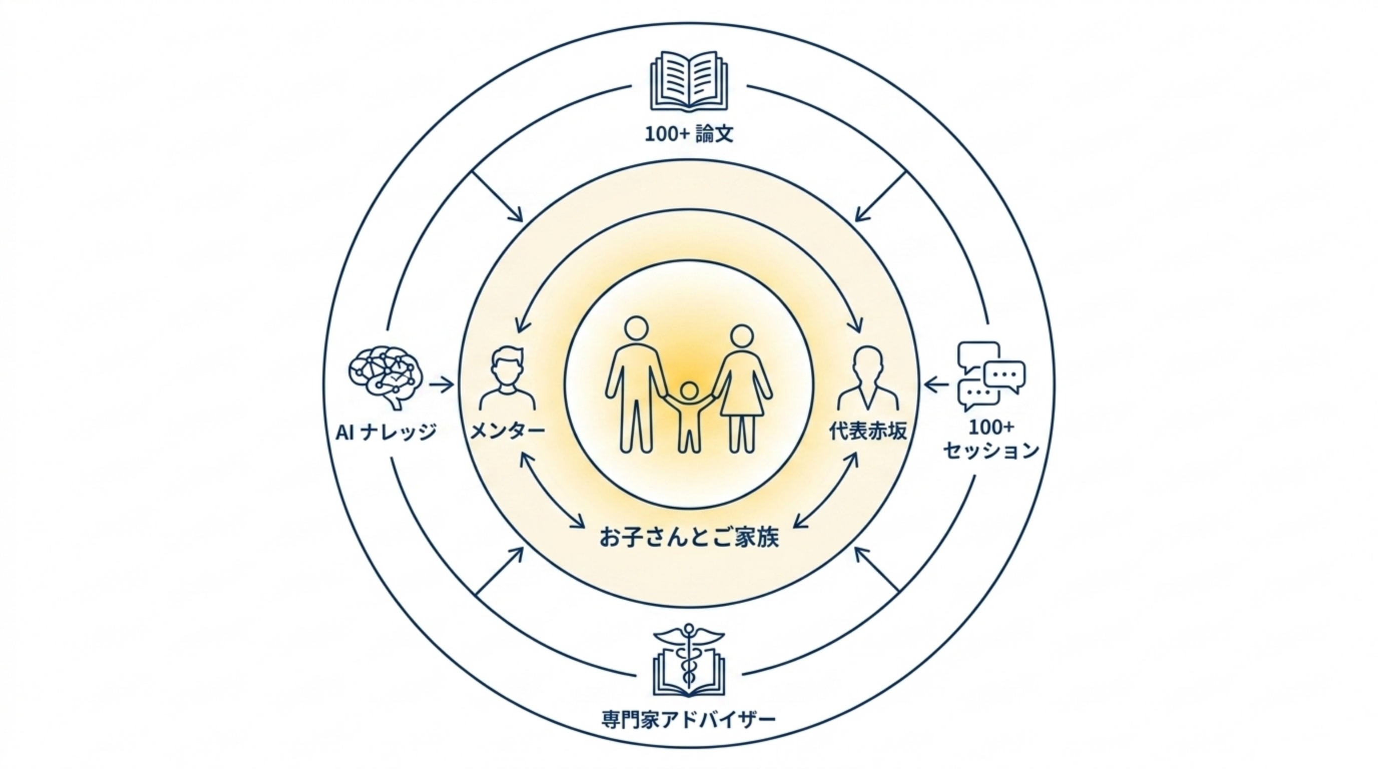 人とAIの行き来：ご家族を中心に、メンター・赤坂・100の論文・100のセッション・専門家アドバイザー・AIナレッジが支える
