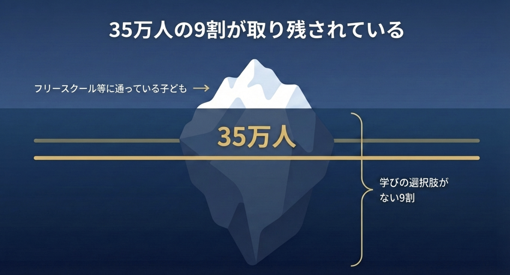氷山の一角：35万人の9割が取り残されている