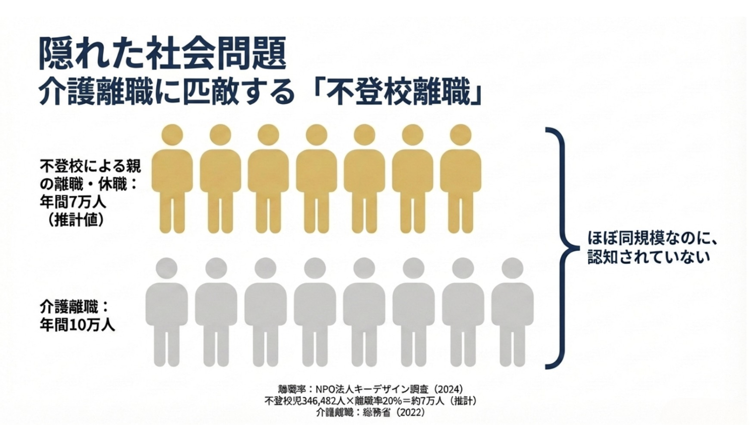 隠れた社会課題：年間7万人の離職