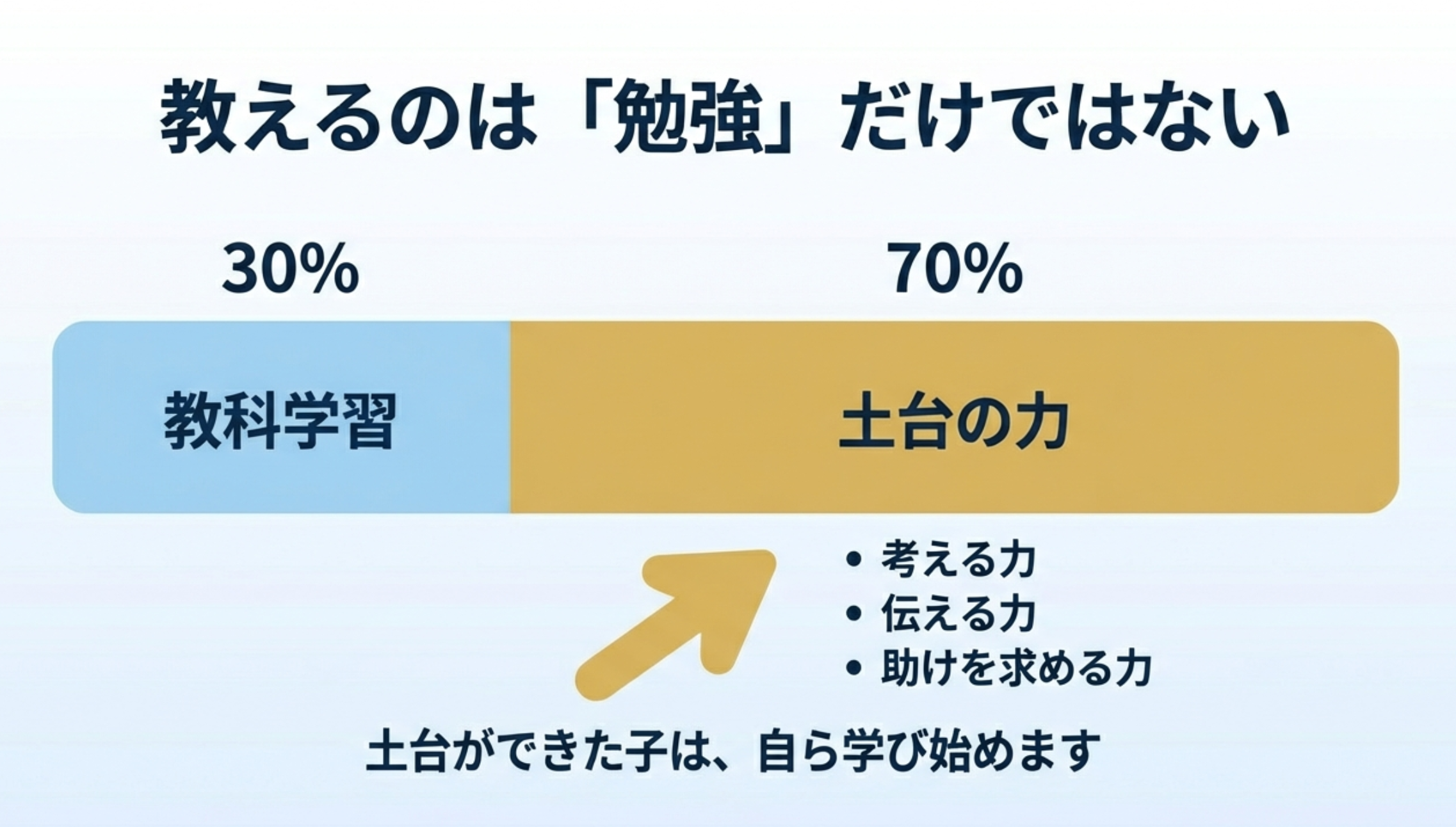 教科学習3割、土台の力7割