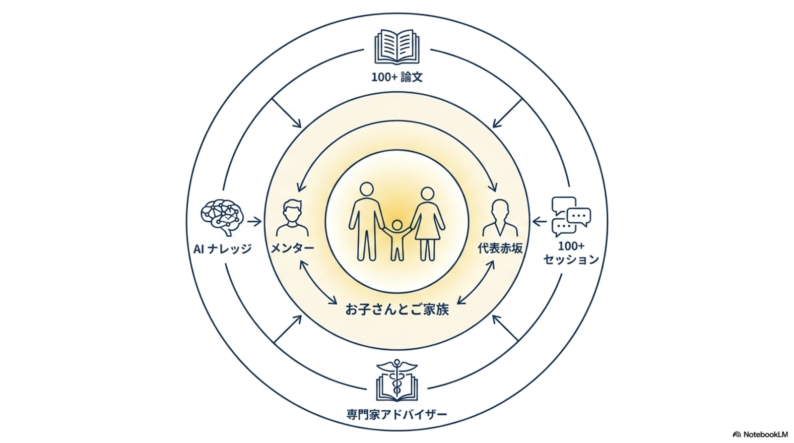 お子さんとご家族を中心に、メンター・代表赤坂・専門家・100+論文・100+セッション・AIナレッジが取り囲む同心円ループ